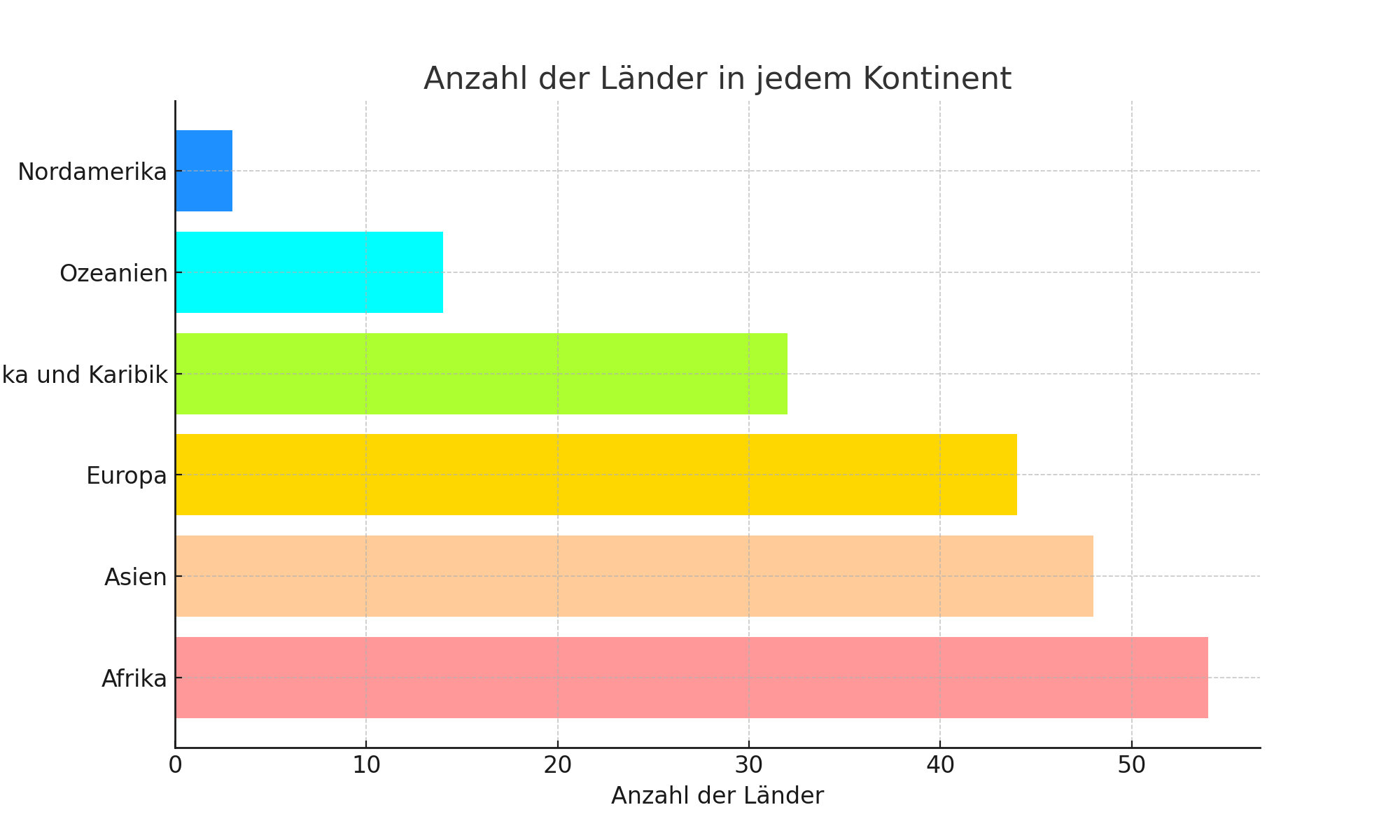 Anzahl der Länder in jedem Kontinent