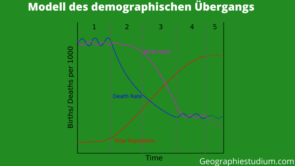 Modell des demographischen Übergangs