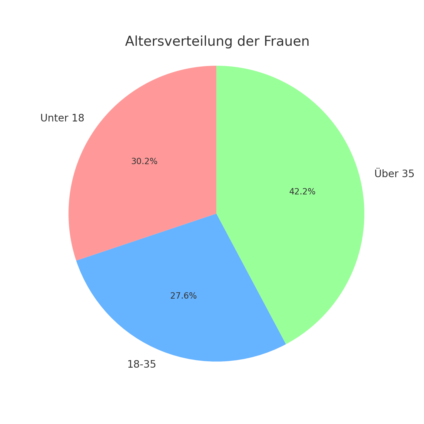 Altersverteilung_der_Frauen