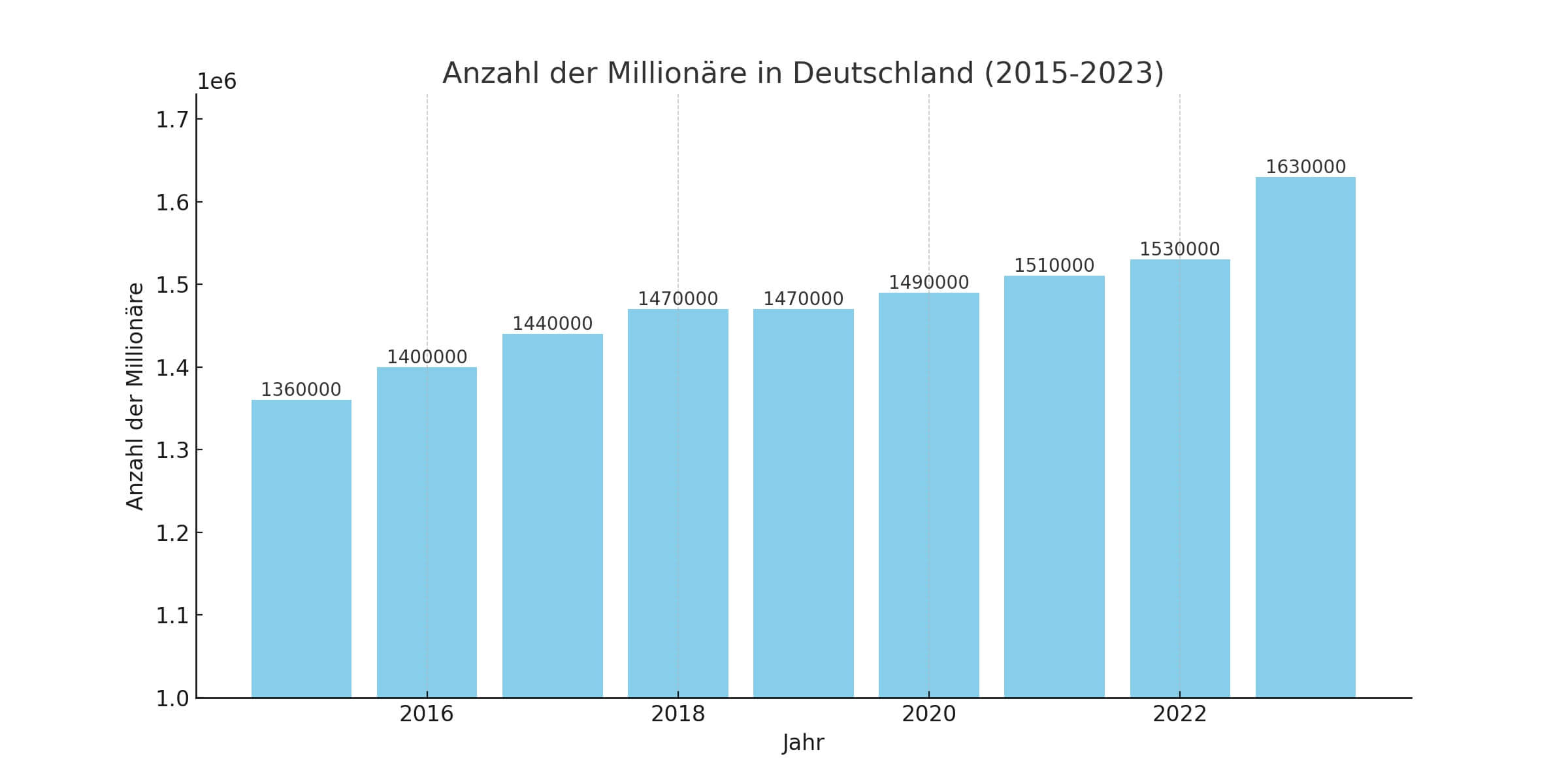 Anzahl der Millionäre von 2015 bis 2023