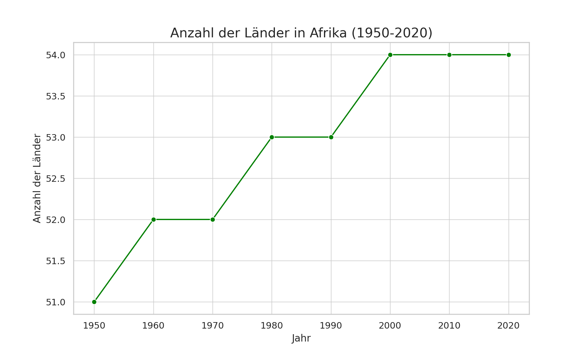 Anzahl_der_Lander_in_Afrika