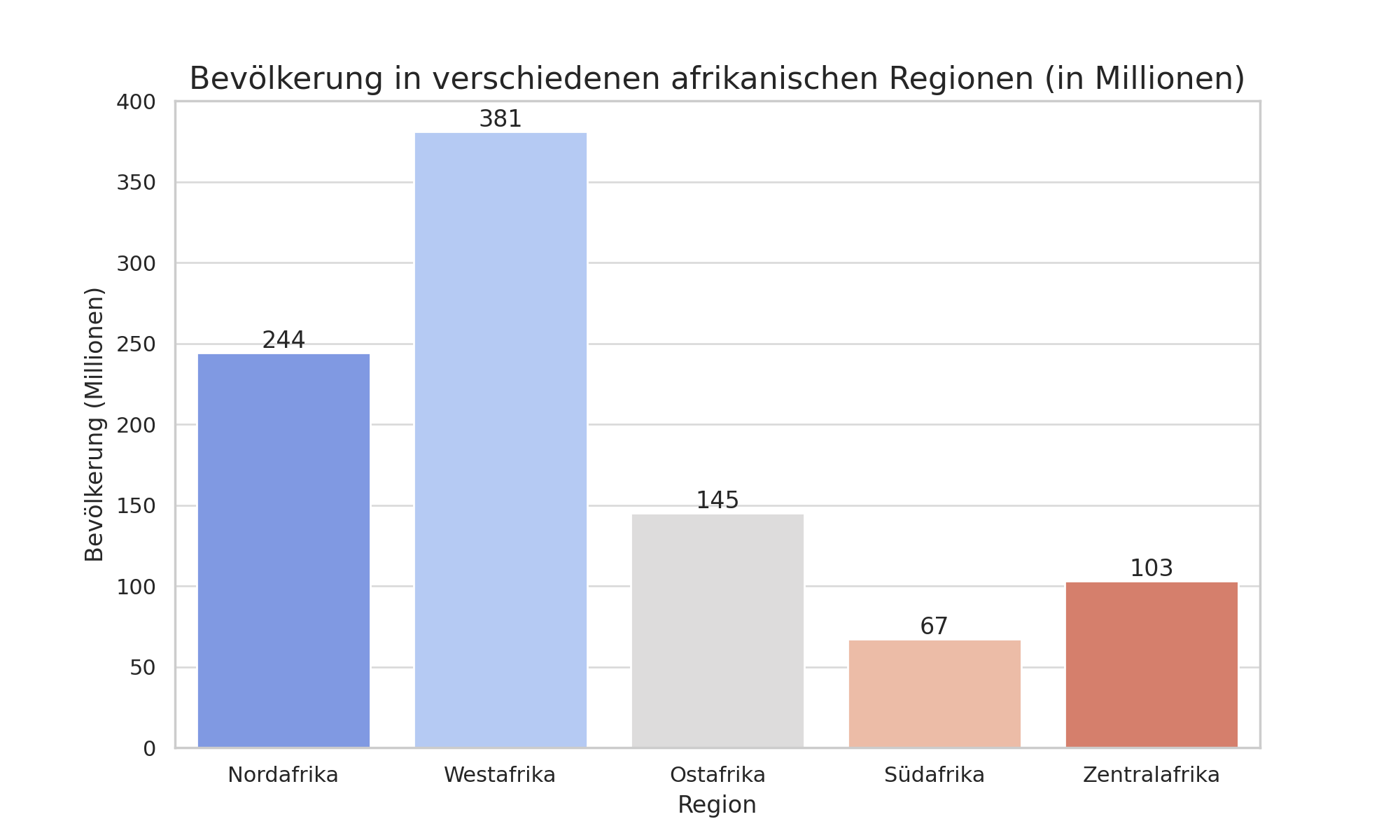 Bevolkerung_in_afrikanischen_Regionen