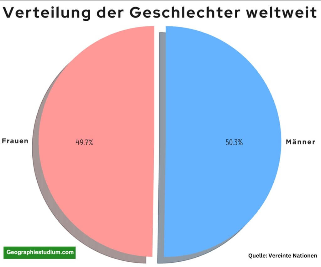 Mehr Männer Oder Frauen Auf Der Welt www.geographiestudium.com
