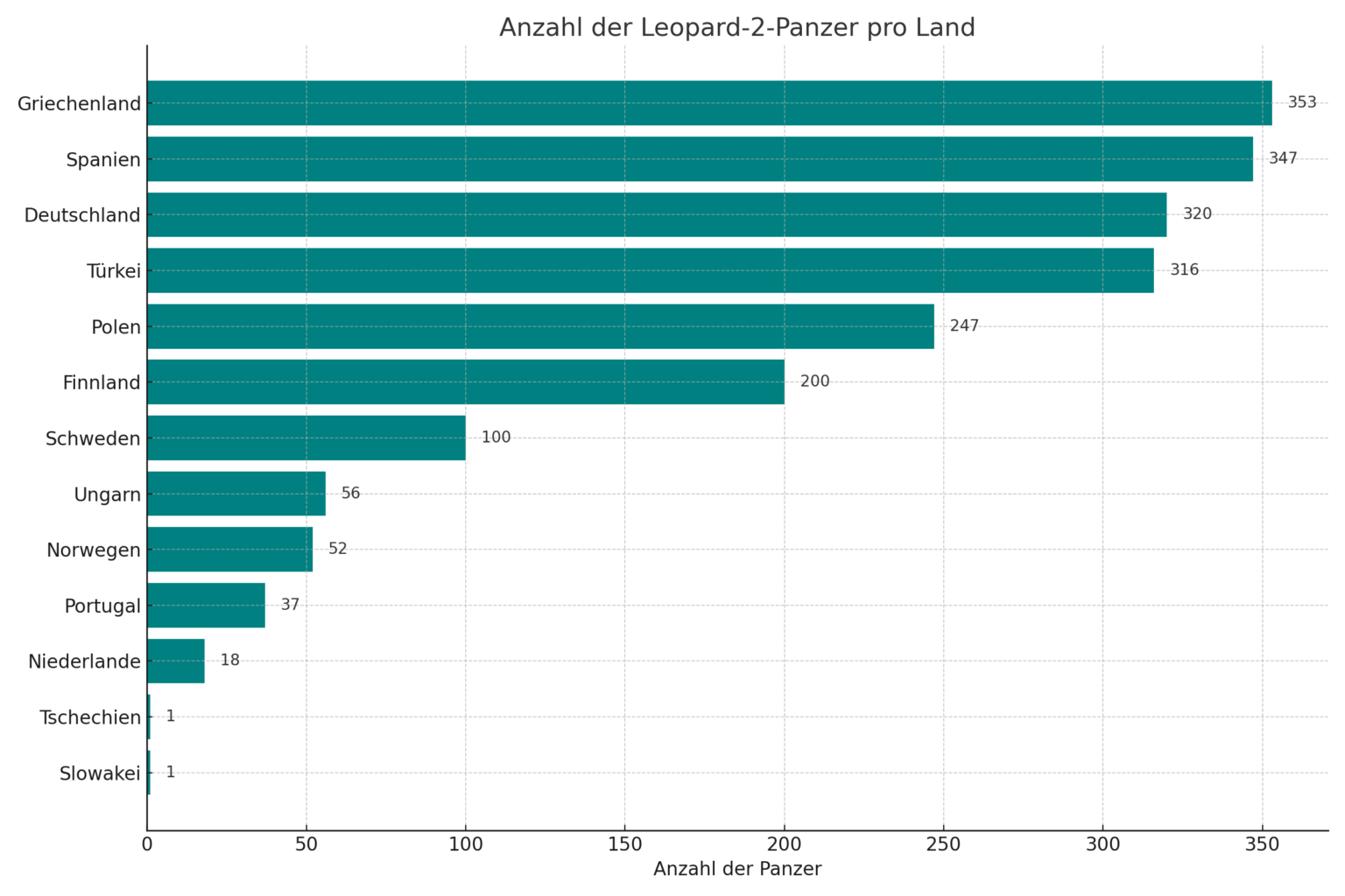 Wie Viele Panzer Produziert Deutschland Im Jahr www.geographiestudium.com