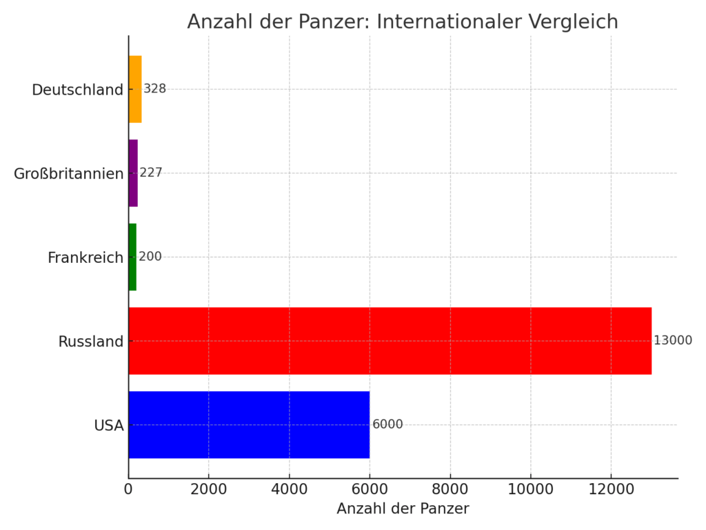 Wie Viele Panzer Produziert Deutschland Im Jahr www.geographiestudium.com